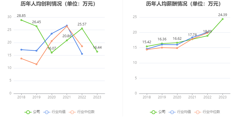 博雅生物：2023年净利同比下降45.06% 拟10派3元