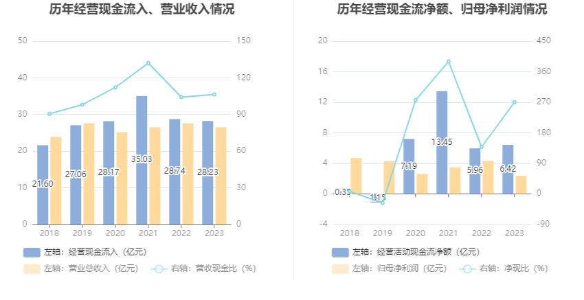 博雅生物：2023年净利同比下降45.06% 拟10派3元