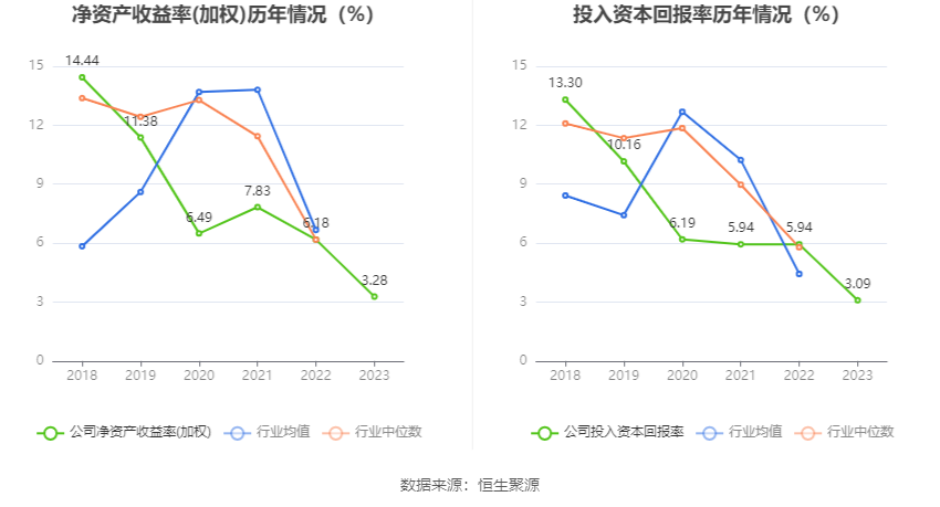 博雅生物：2023年净利同比下降45.06% 拟10派3元