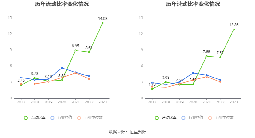 博雅生物：2023年净利同比下降45.06% 拟10派3元