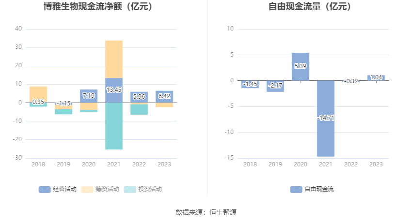 博雅生物：2023年净利同比下降45.06% 拟10派3元