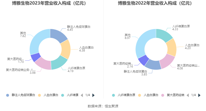 博雅生物：2023年净利同比下降45.06% 拟10派3元