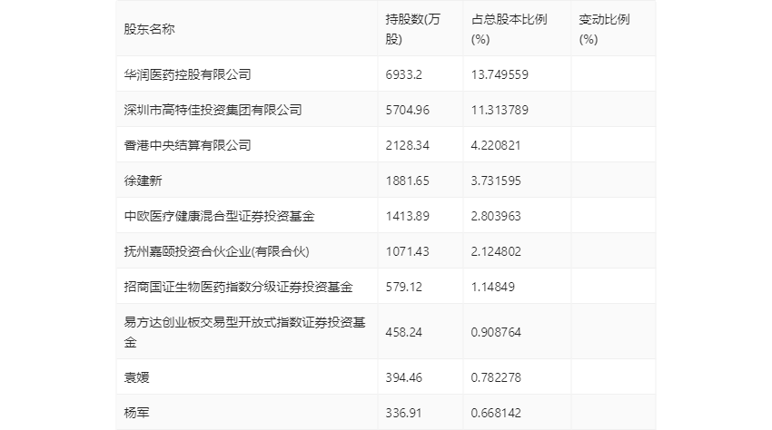 博雅生物：2023年净利同比下降45.06% 拟10派3元