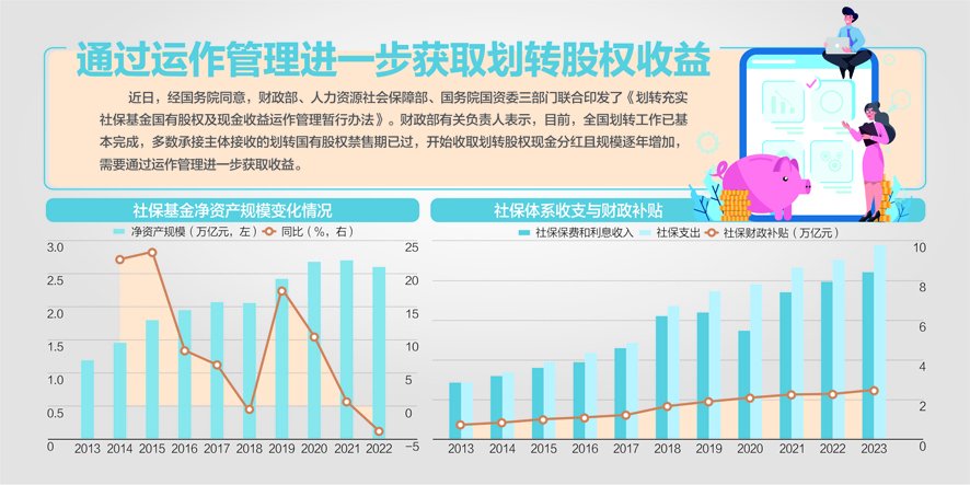 财政部：国有股权划转社保基本完成