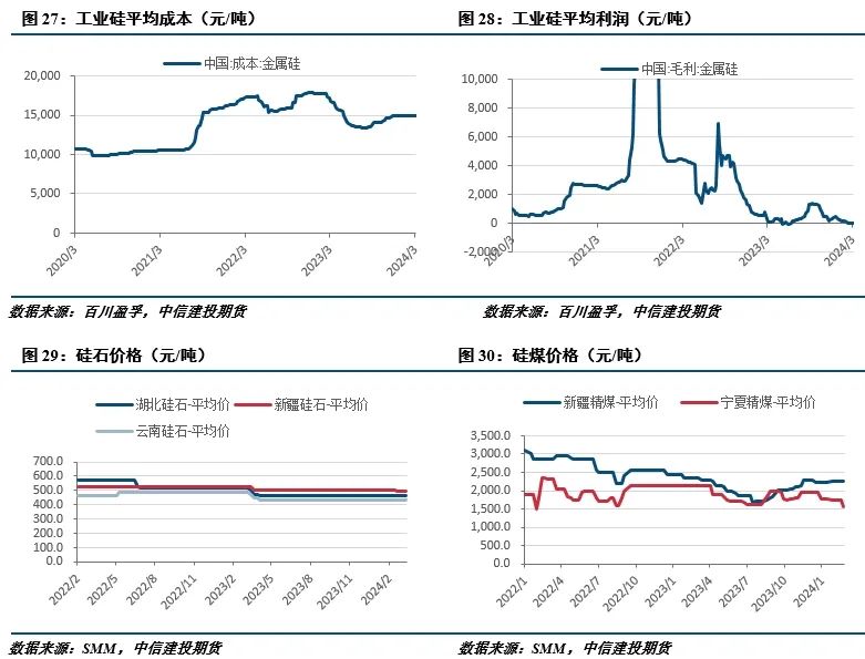 【建投有色】工业硅周报|悲观情绪仍在，价格尚未止跌