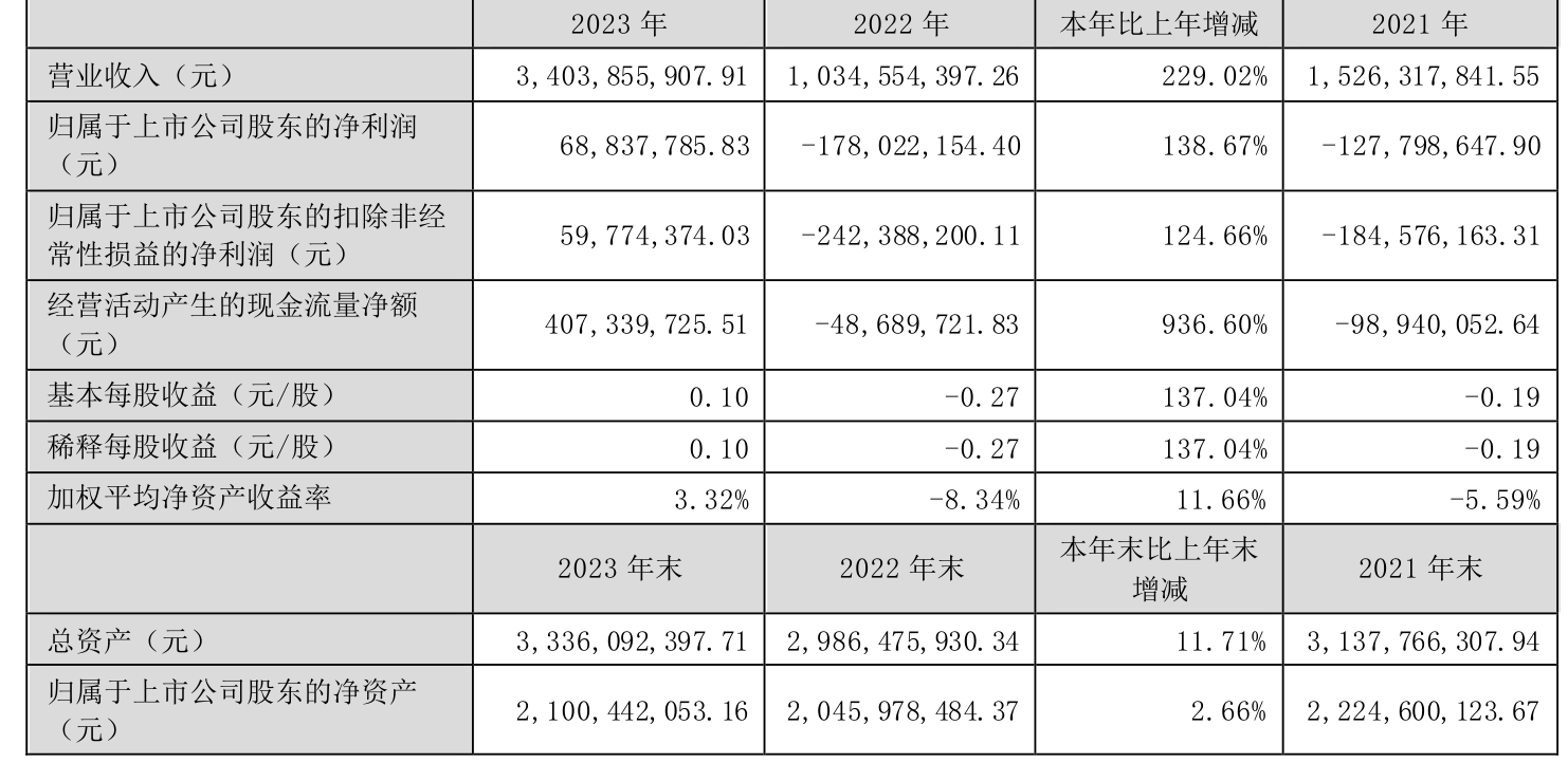 岭南控股：2023年盈利6883.78万元 同比扭亏