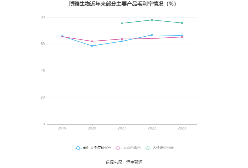 博雅生物：2023年净利同比下降45.06% 拟10派3元
