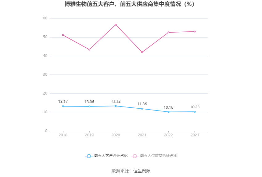 博雅生物：2023年净利同比下降45.06% 拟10派3元