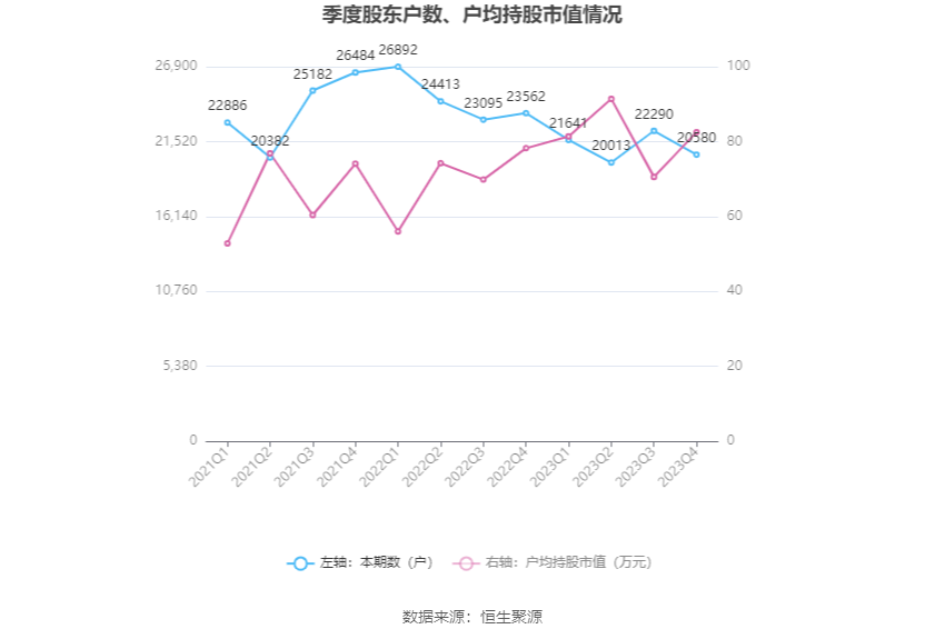 博雅生物：2023年净利同比下降45.06% 拟10派3元