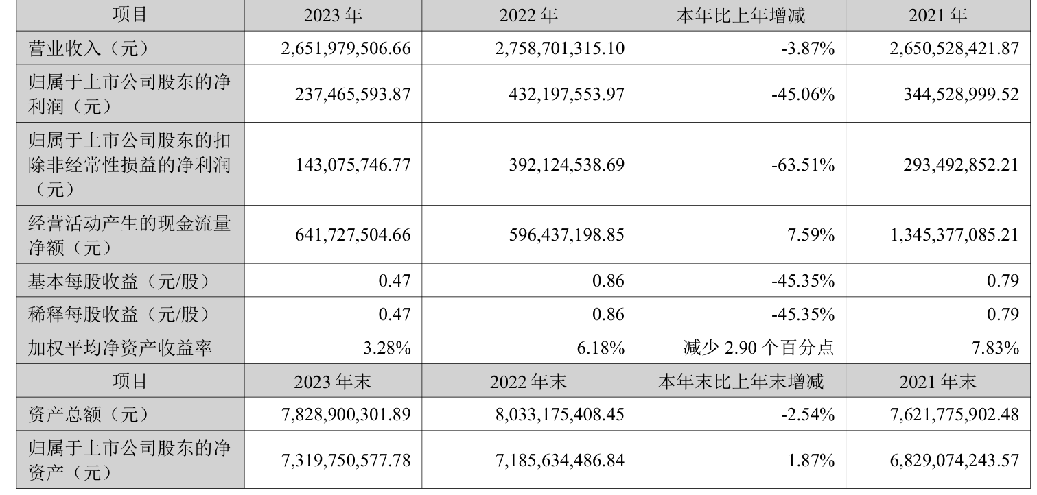 博雅生物：2023年净利同比下降45.06% 拟10派3元