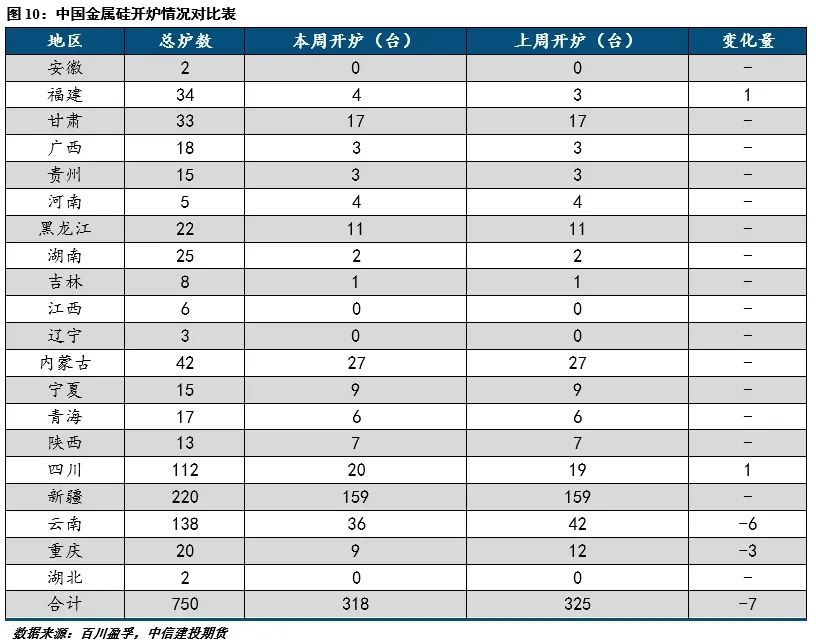 【建投有色】工业硅周报|悲观情绪仍在，价格尚未止跌