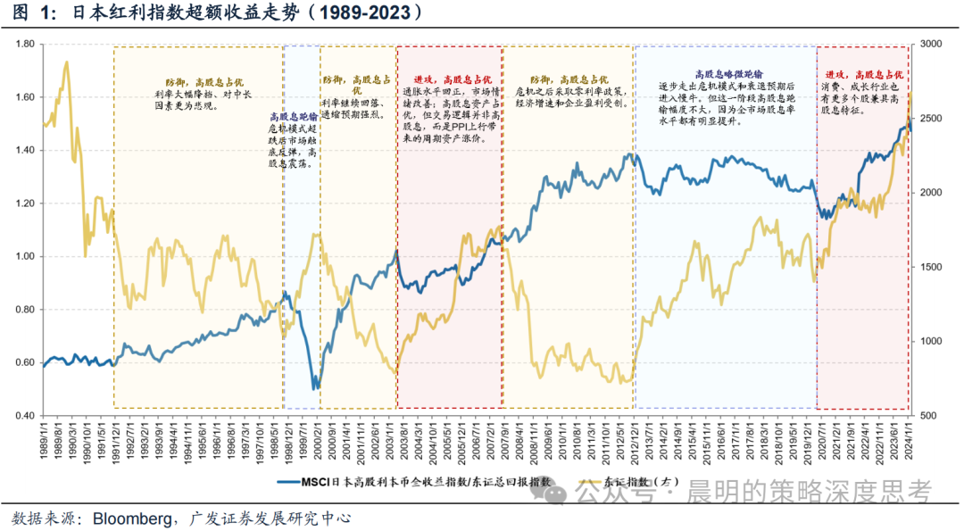 复盘日本红利资产阶段性跑输：要么地产回暖，要么科技爆发
