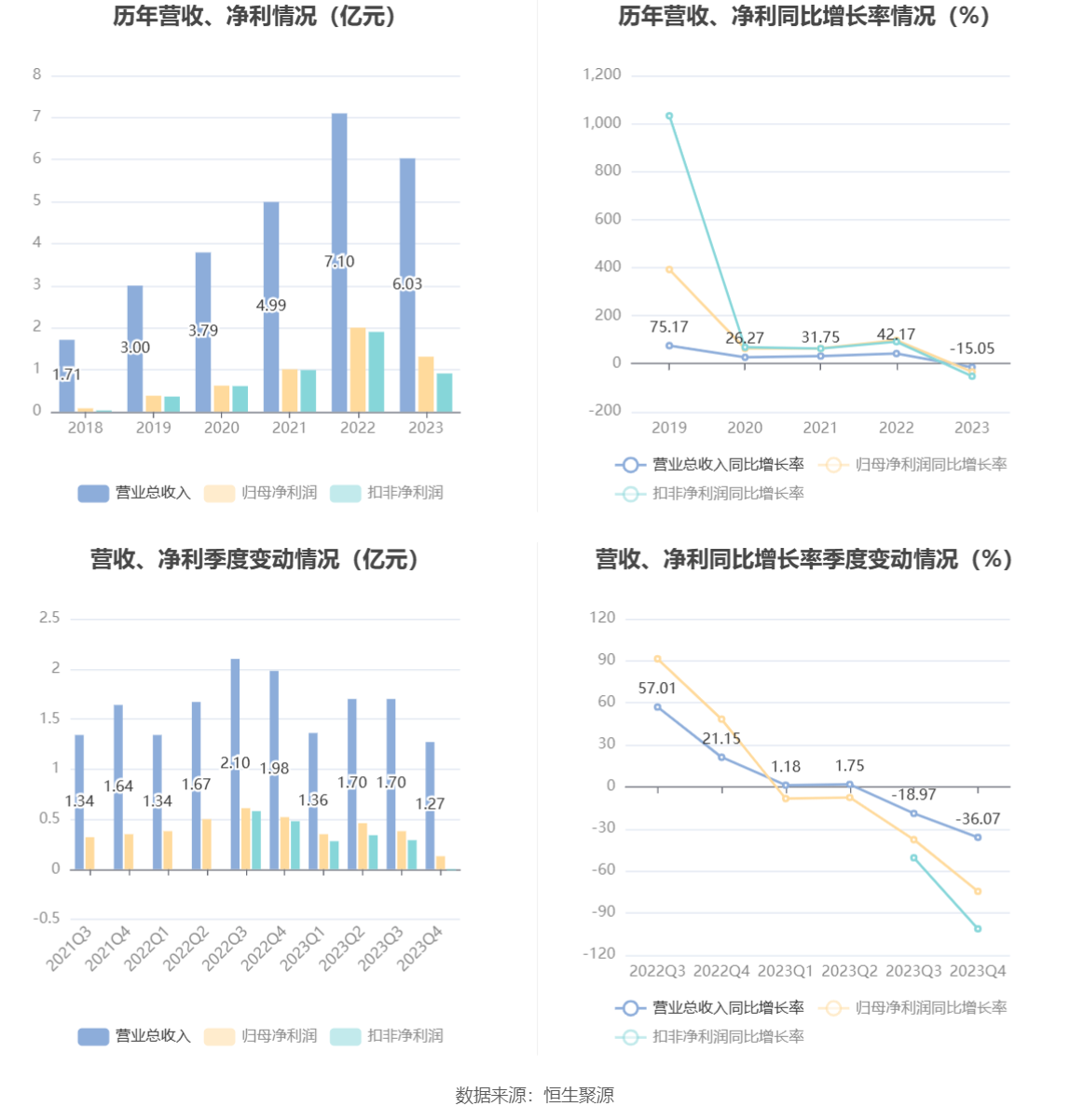 钜泉科技：2023年净利同比下降34.30% 拟10转4.5股派8元