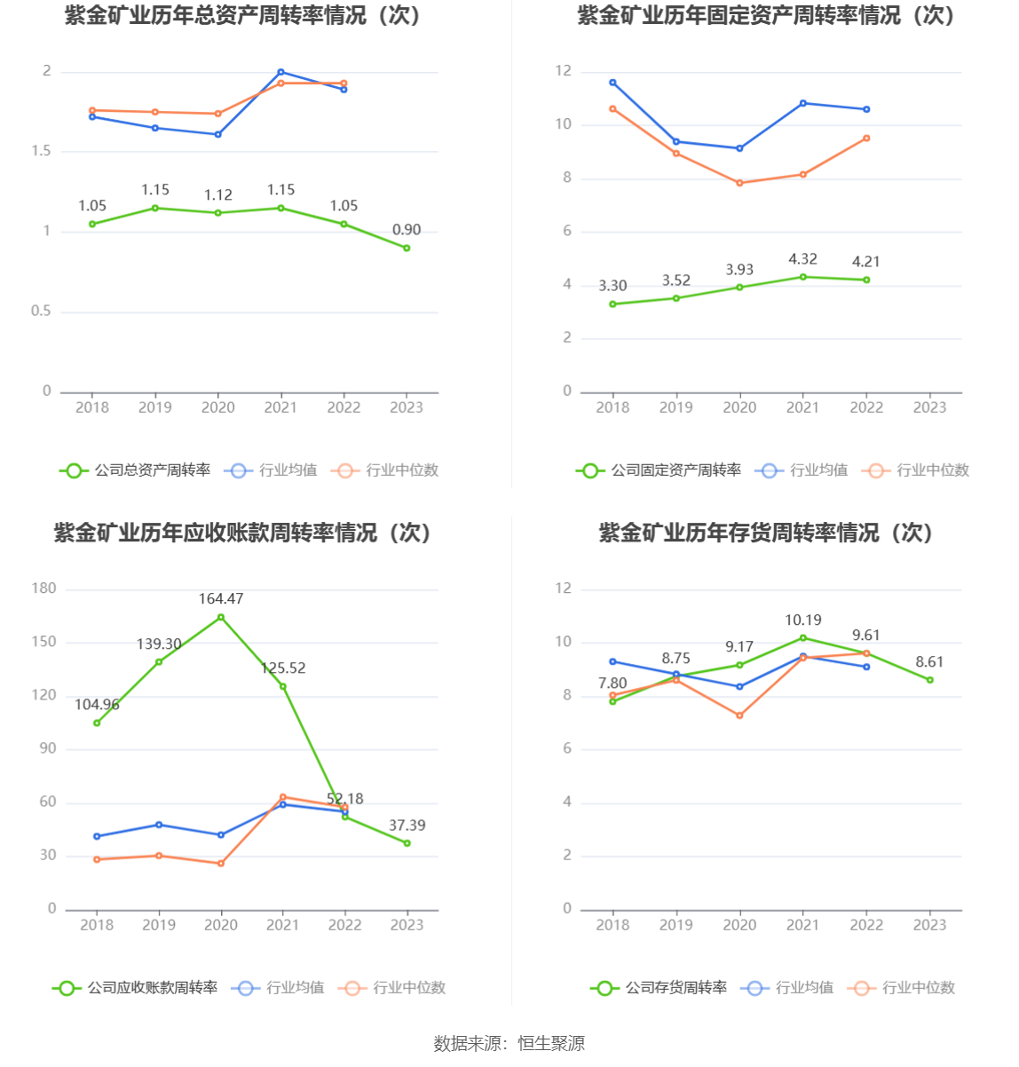 紫金矿业：2023年净利同比增长5.38% 拟10派2元