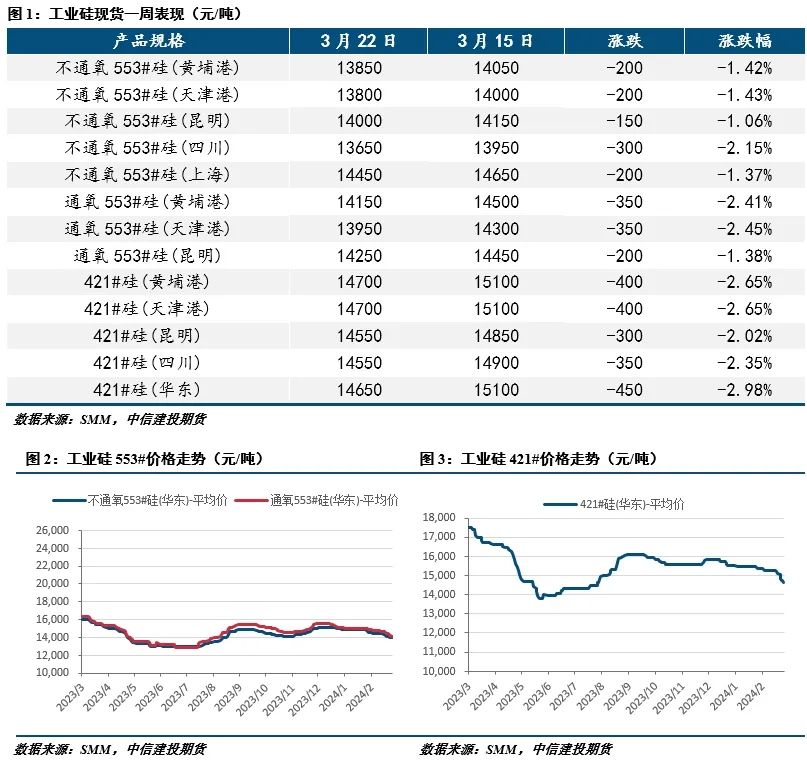 【建投有色】工业硅周报|悲观情绪仍在，价格尚未止跌