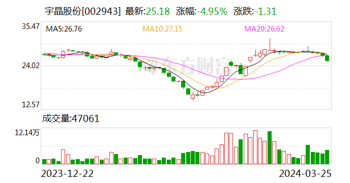 宇晶股份2023年度净利同比增16.19% 拟10转3派4元