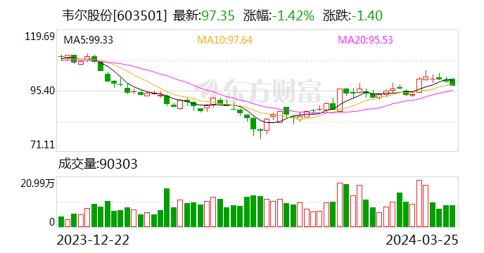 韦尔股份现3笔大宗交易 合计成交104.73万股