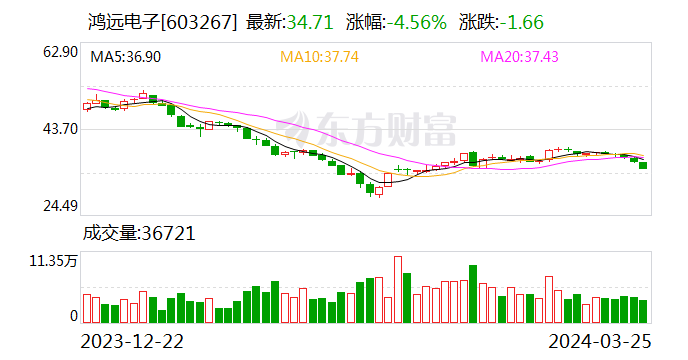 鸿远电子：2023年净利润2.72亿元 同比下降66.15%