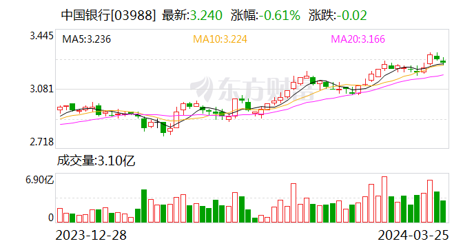 中国银行：卓成文担任董事会秘书的任职资格获核准
