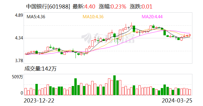 中国银行：卓成文担任董事会秘书的任职资格获核准