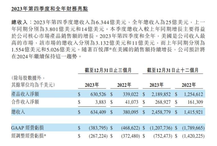 截圖自百濟神州業績報告