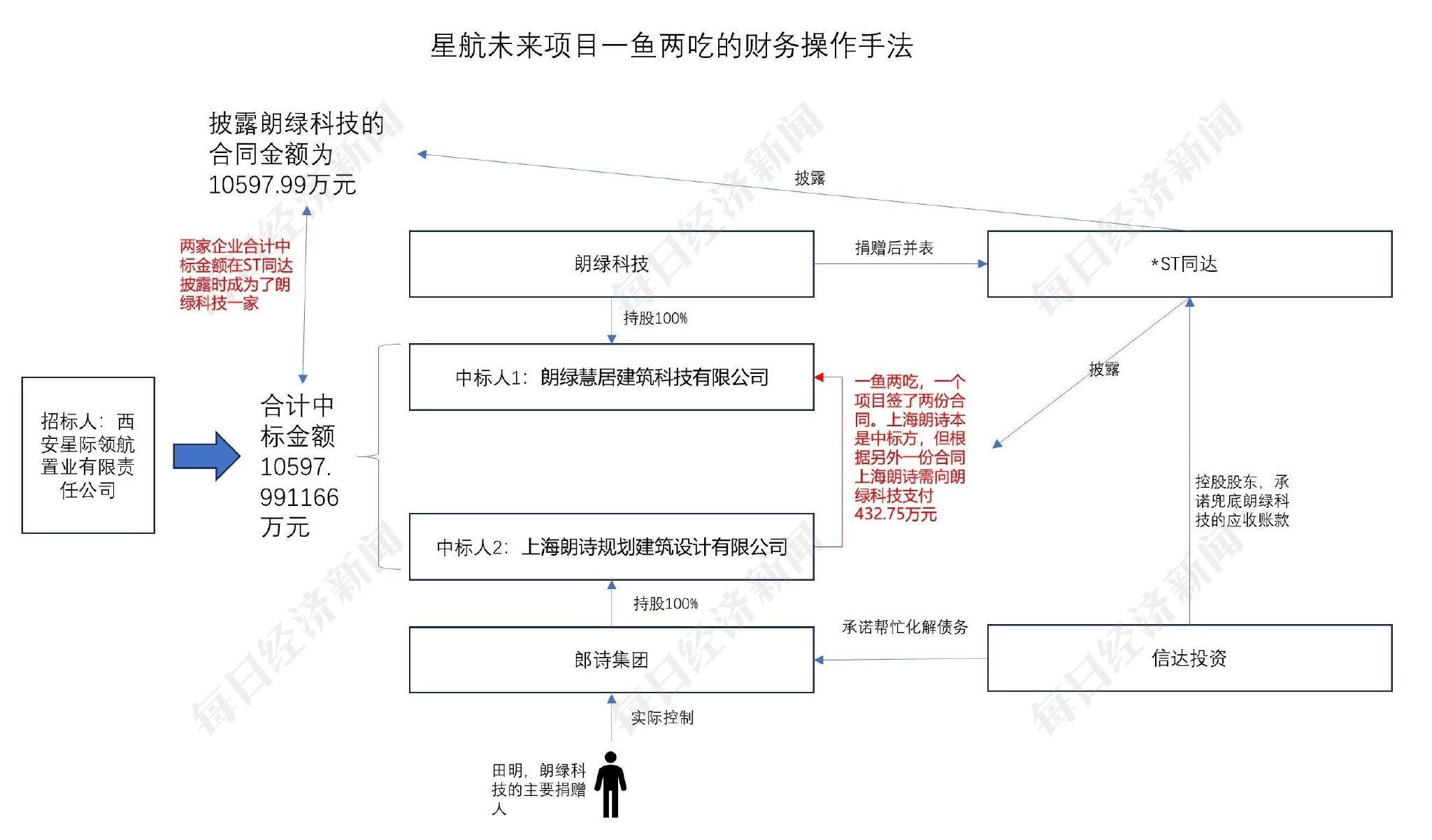 图片来源:记者根据招投标、*ST同达公告整理