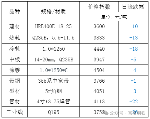 25日钢市价格风云榜