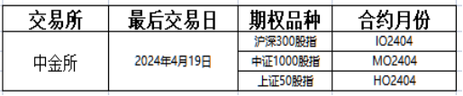通知 | 2024年4月期权合约最后交易日提醒
