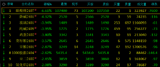 收盘 | 国内期货主力合约多数下跌，碳酸锂跌超6%，集运指数涨超5%