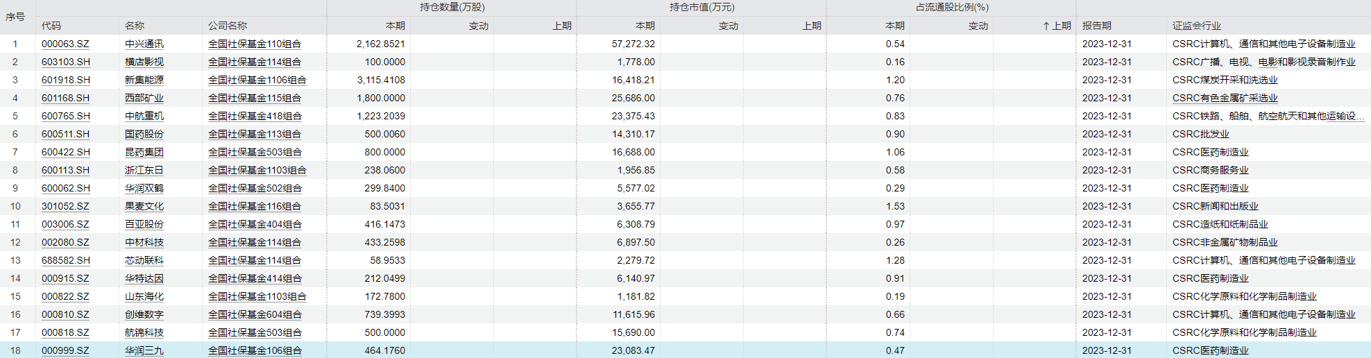 A股再迎“活水”?社保基金有望迎来增量资金,去年末已现身53只A股前十大流通股东