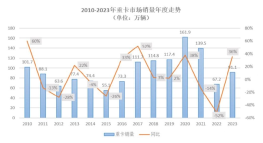 图片来源:中国重汽2023年年报