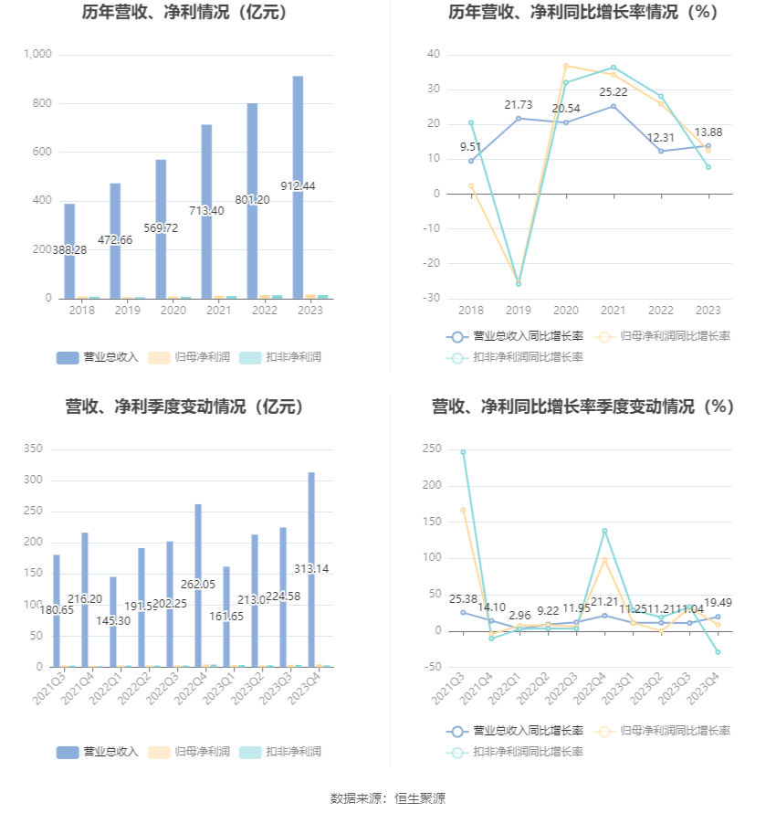 安徽建工：2023年净利15.53亿元 同比增长12.57% 拟10派2.6元