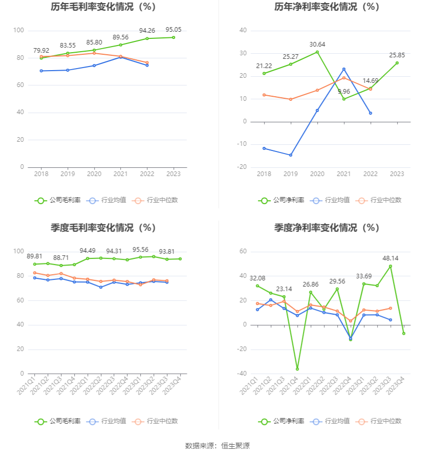 西藏药业：2023年净利润同比增长116.56% 拟10转3股派7.37元