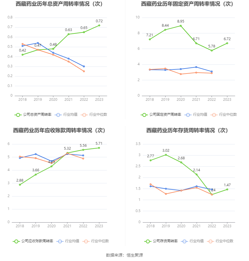 西藏药业：2023年净利润同比增长116.56% 拟10转3股派7.37元