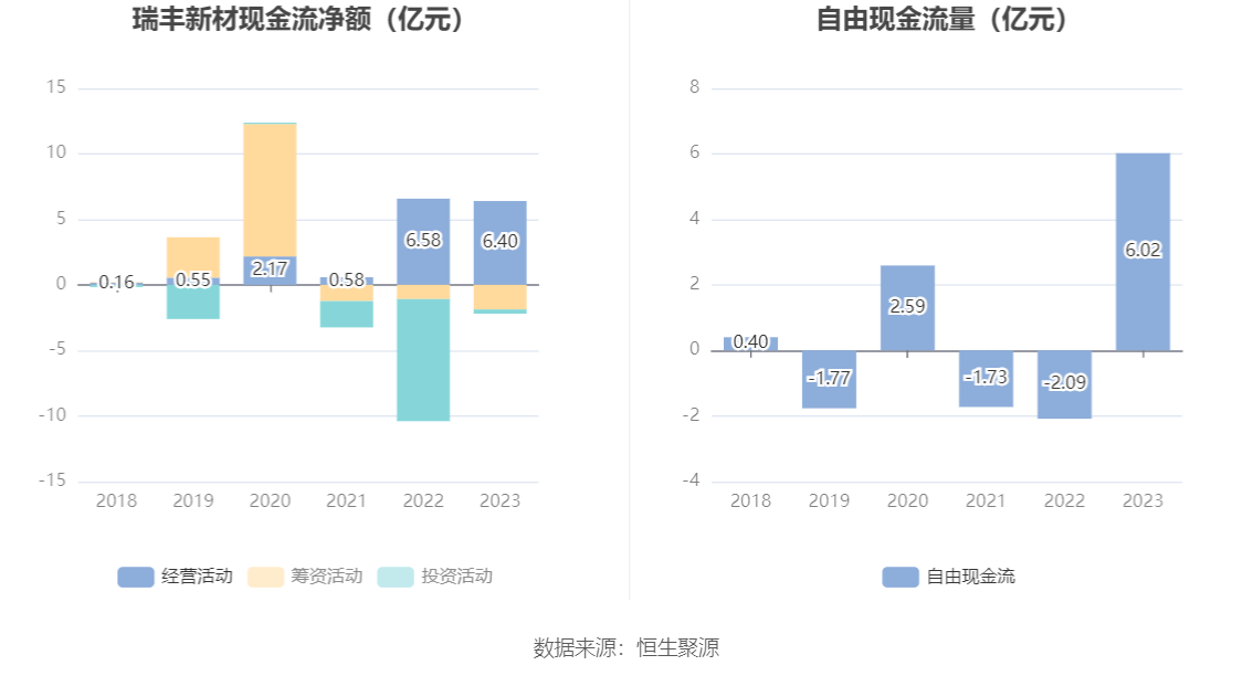 瑞丰新材：2023年净利润同比增长3.12% 拟10派13元