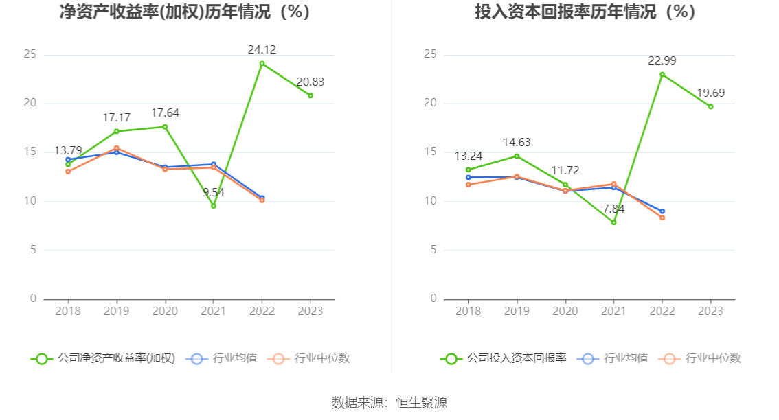 瑞丰新材：2023年净利润同比增长3.12% 拟10派13元