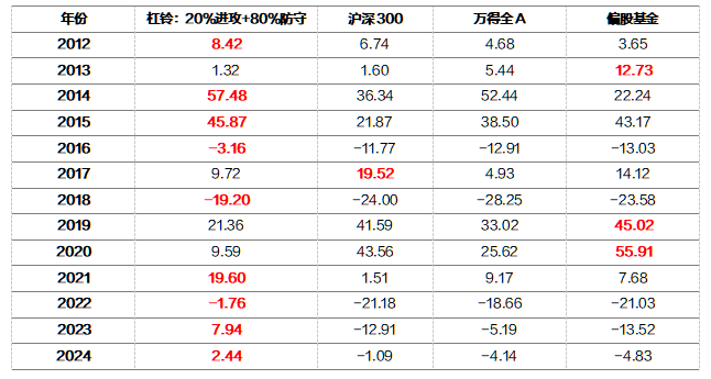 资料来源：Wind，数据日期：2009年12月31日至2024年2月29日