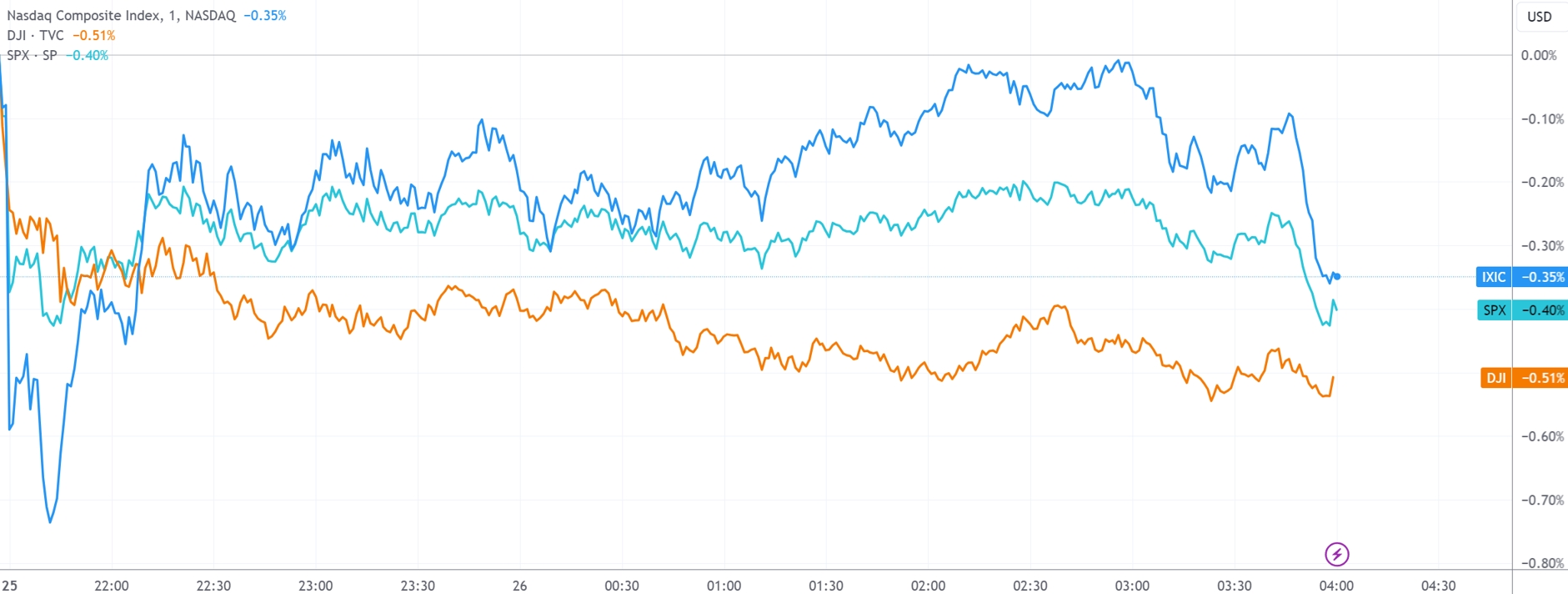 美股收盘：英伟达再创新高 但昨夜的最大赢家是特朗普