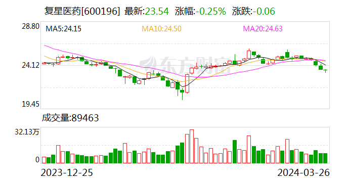 复星医药2023年营收414亿元 拟1亿元—2亿元回购股份