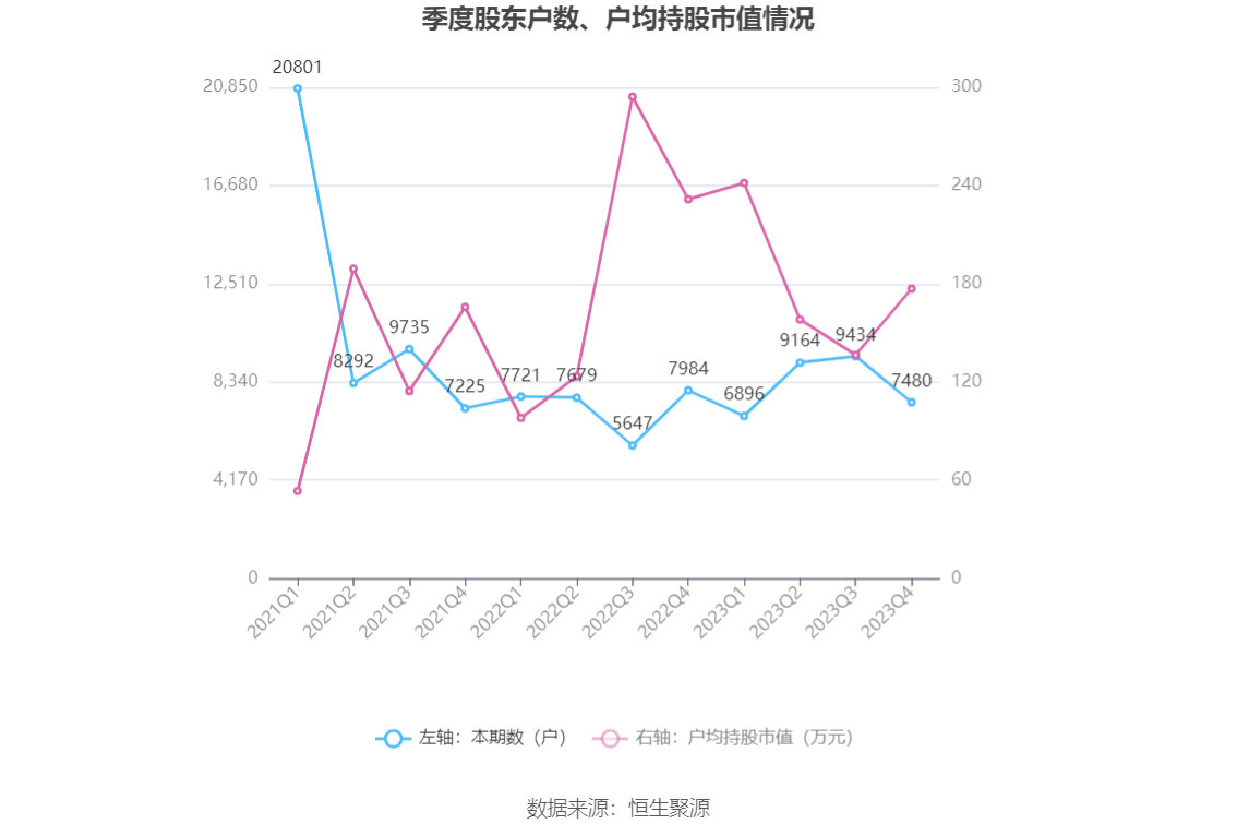 瑞丰新材：2023年净利润同比增长3.12% 拟10派13元