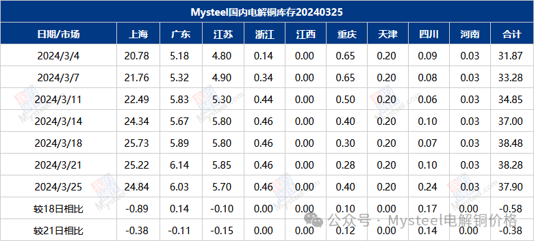 Mysteel数据：国内市场电解铜库存统计