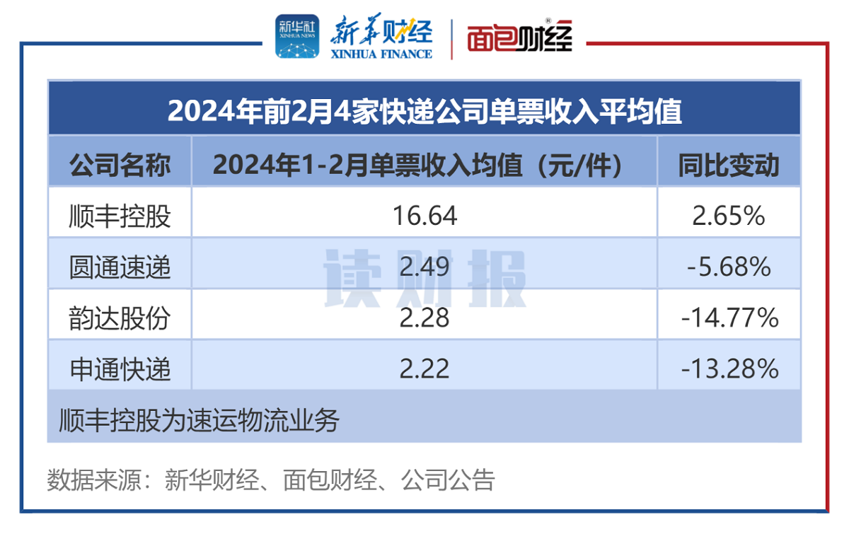 图2:前2月4家A股快递公司单票收入排名