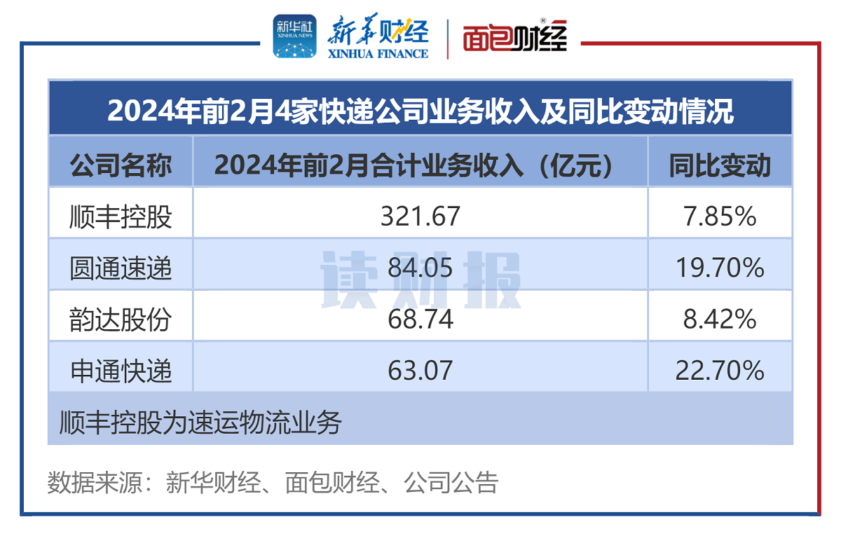 图1:前2月4家A股快递公司业务收入排名