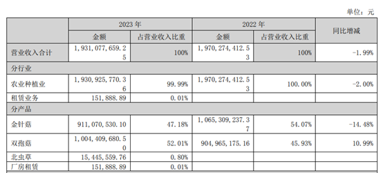 2023年,众兴菌业的产品营收情况