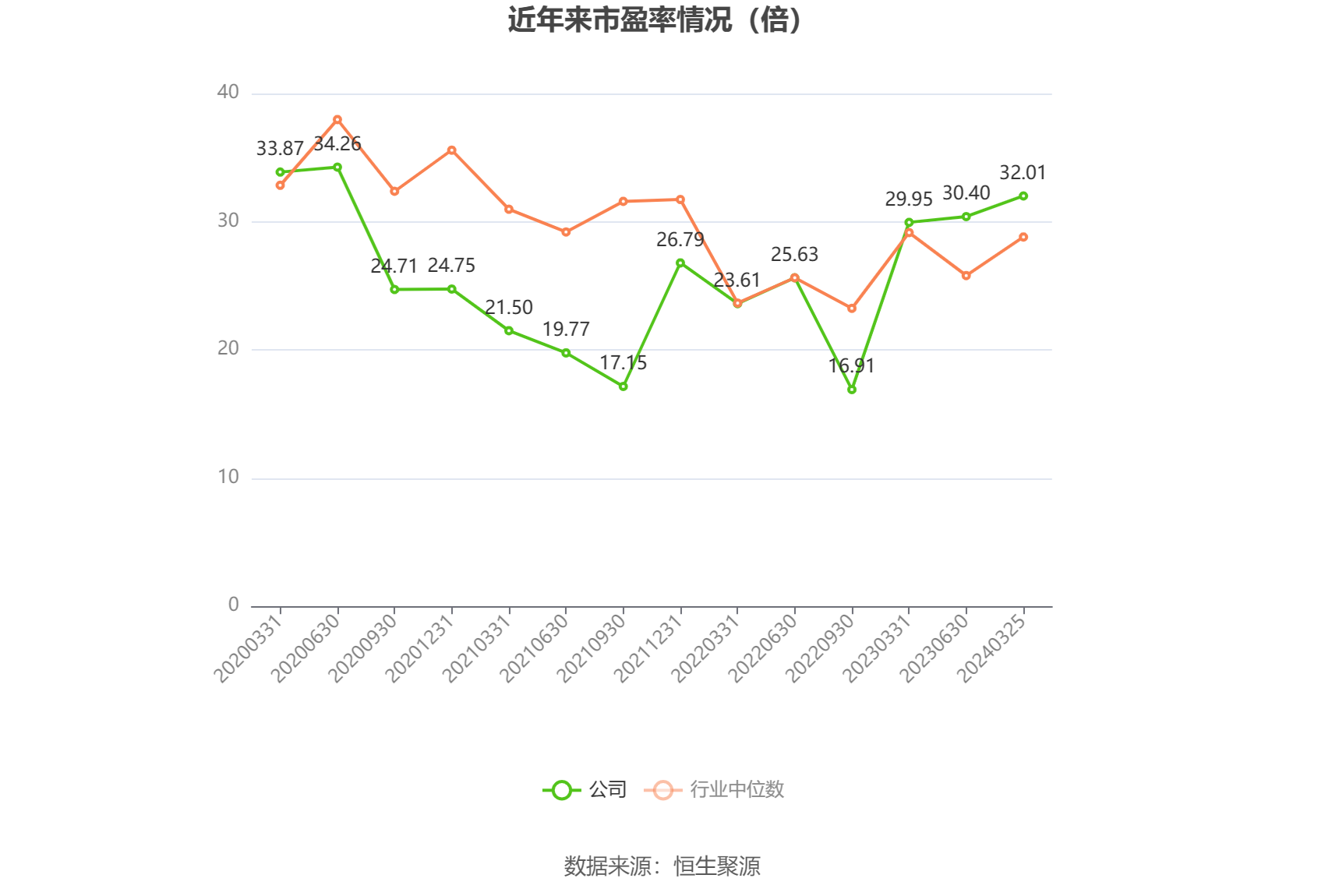 以本次披露业绩预告均值计算,公司近年市盈率(TTM)、市净率(LF)、市销率(TTM)情况如下图: