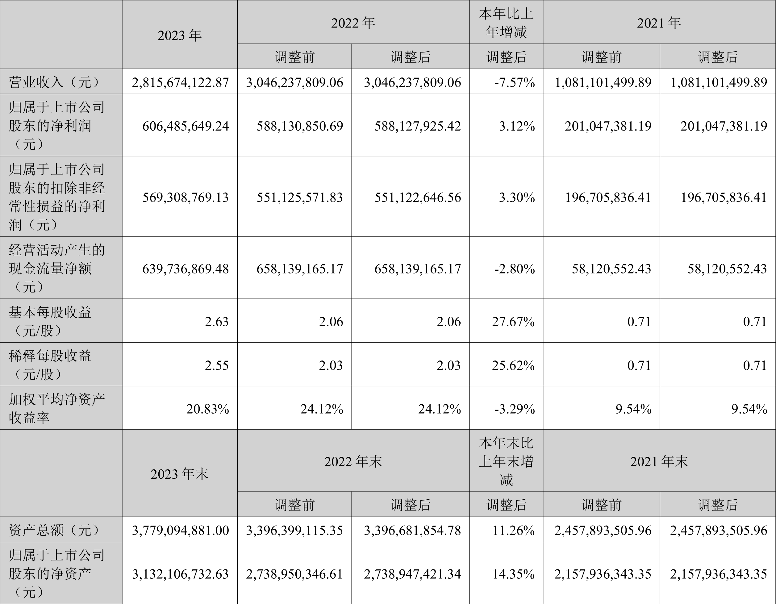 瑞丰新材：2023年净利润同比增长3.12% 拟10派13元