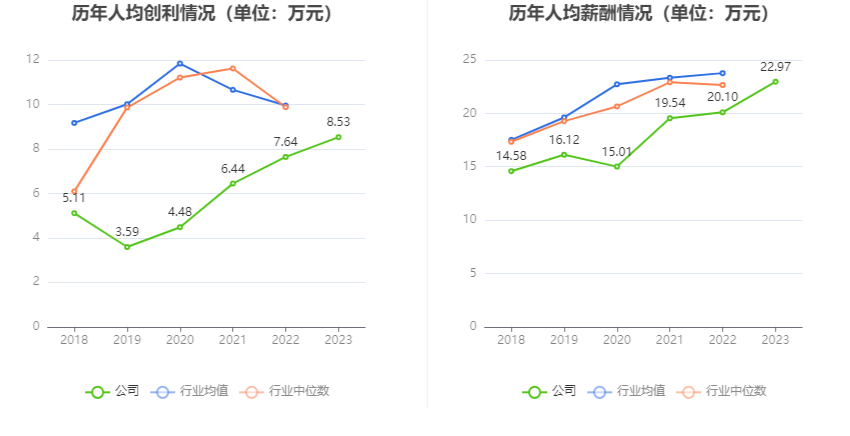 安徽建工：2023年净利15.53亿元 同比增长12.57% 拟10派2.6元