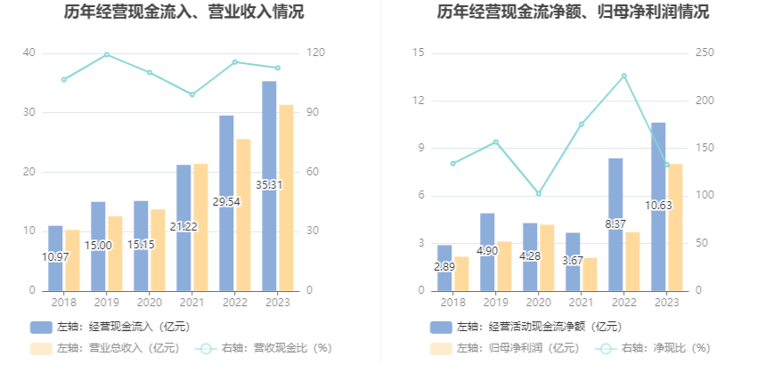 西藏药业：2023年净利润同比增长116.56% 拟10转3股派7.37元