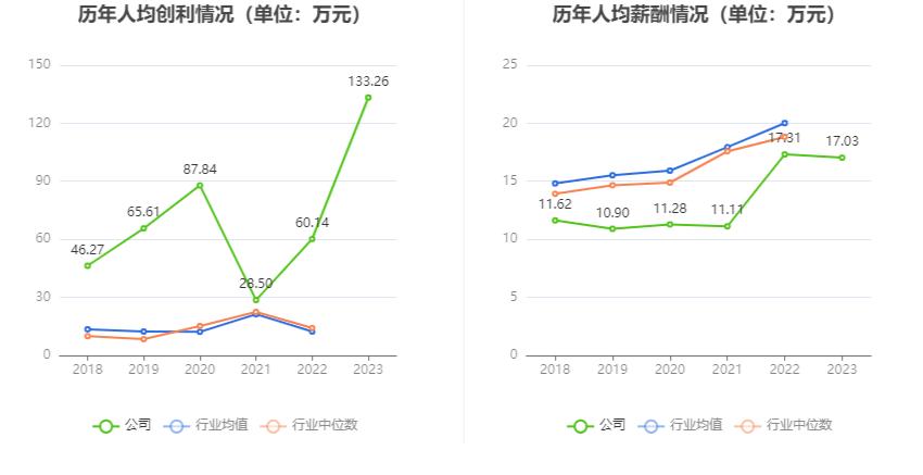 西藏药业：2023年净利润同比增长116.56% 拟10转3股派7.37元