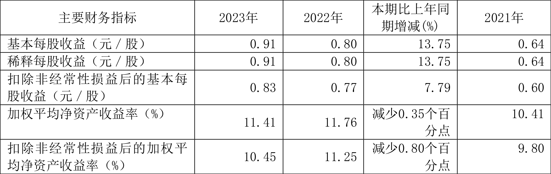 安徽建工：2023年净利15.53亿元 同比增长12.57% 拟10派2.6元